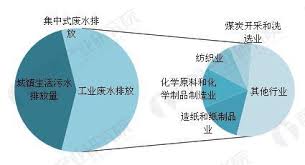  (圖二)中国大约每年排放废水为710亿吨