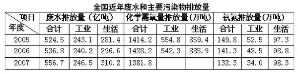 全國污水排放數據表